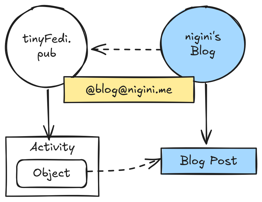Diagram showing my blog being federated through an ActivityPub Actor who creates Activities that point to blog content.